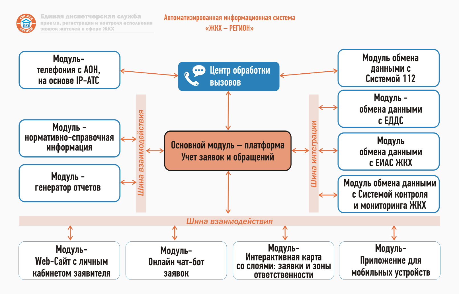 Подробная информация о проекте ЕДС ЖКХ - ЕДС ЖКХ РАМЕНСКОЕ